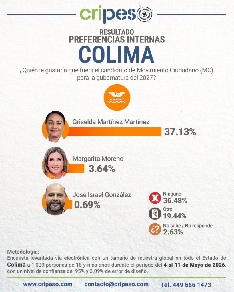 Resultados Elecciones Gubernatura de Colima 2027 - MC Mayo 2026