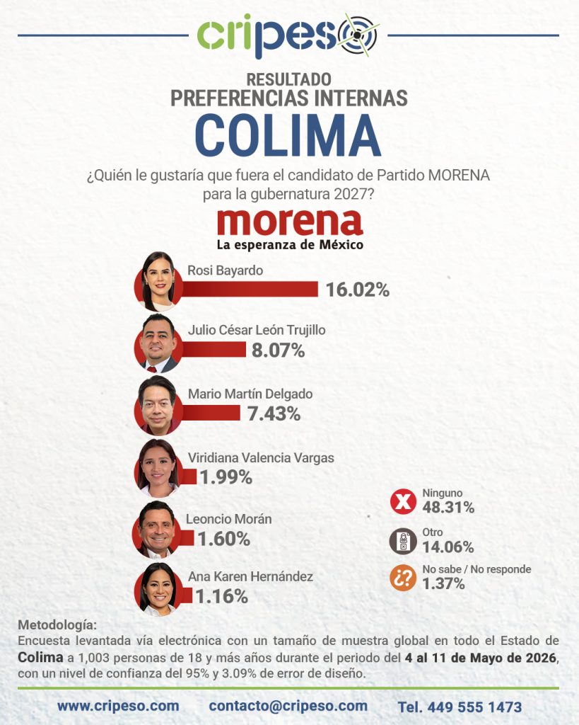 Resultados Elecciones Gubernatura de Colima 2027 - MORENA Mayo 2026