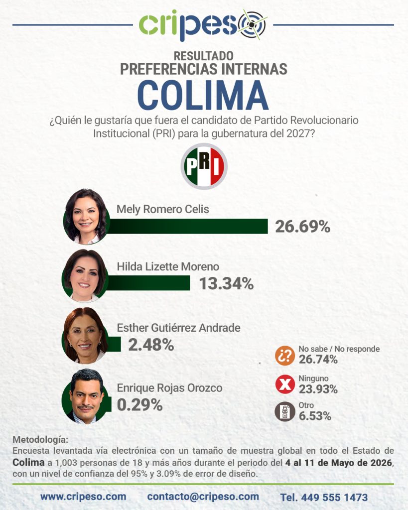 Resultados Elecciones Gubernatura de Colima 2027 - PRI Mayo 2026