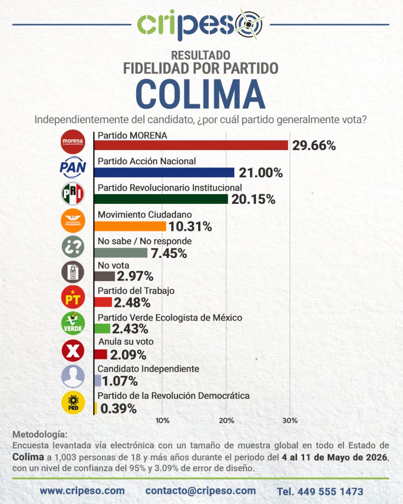Elecciones Gubernatura de Colima 2027 - Fidelidad Mayo 2026