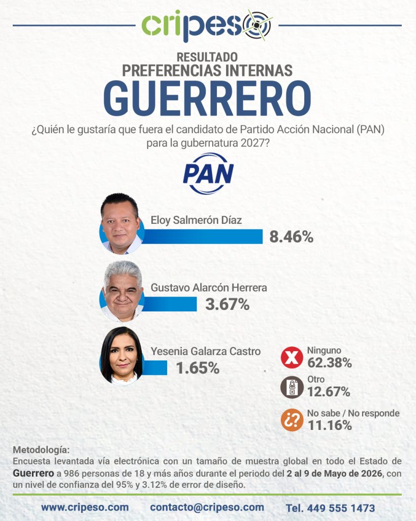 Resultados Elecciones Gubernatura de Guerrero 2027 - PAN Mayo 2026
