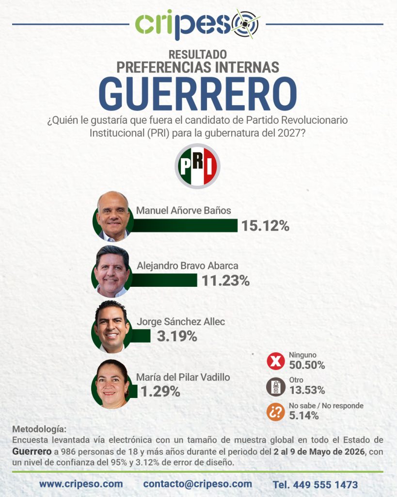Resultados Elecciones Gubernatura de Guerrero 2027 - PRI Mayo 2026