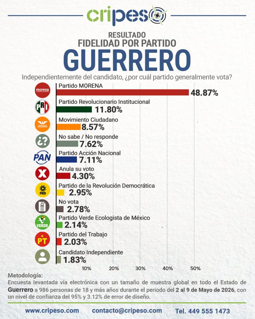 Elecciones Gubernatura de Guerrero 2027 - Fidelidad Mayo 2026