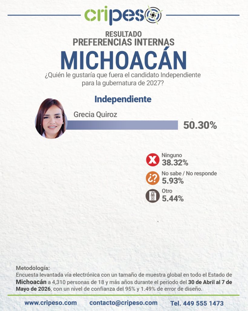 Resultados Elecciones Gubernatura de Michoacán 2027 - INDEPENDIENTE Mayo 2026