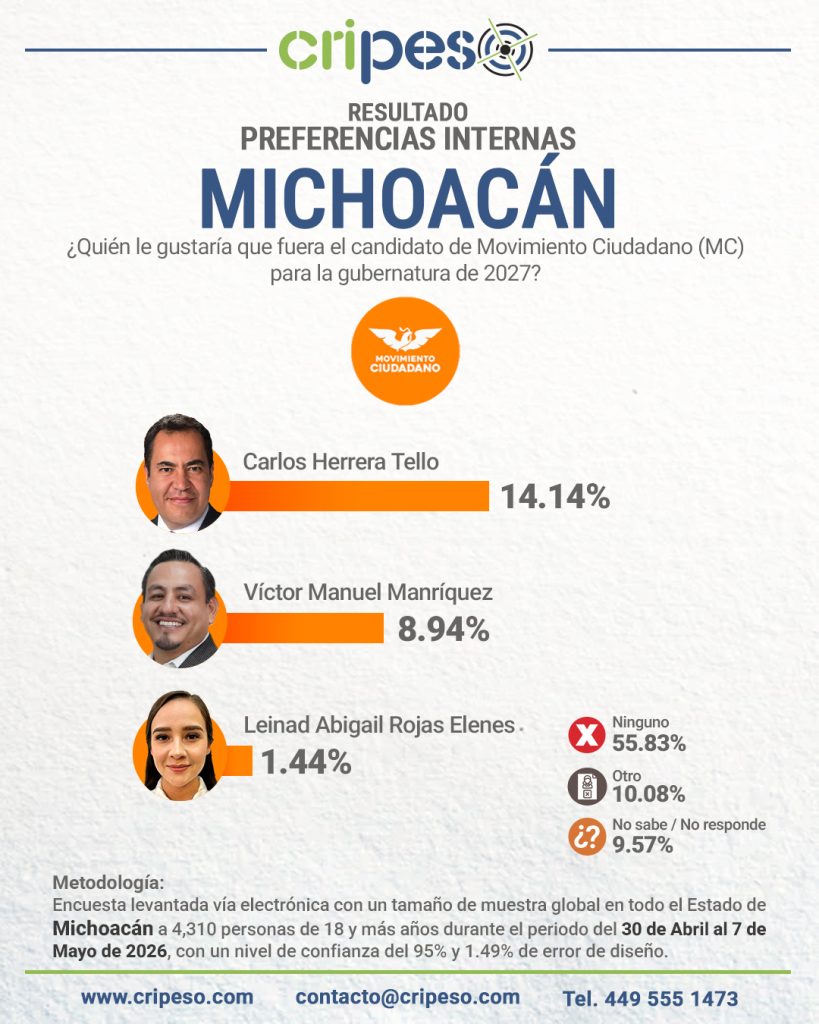 Resultados Elecciones Gubernatura de Michoacán 2027 - MC Mayo 2026