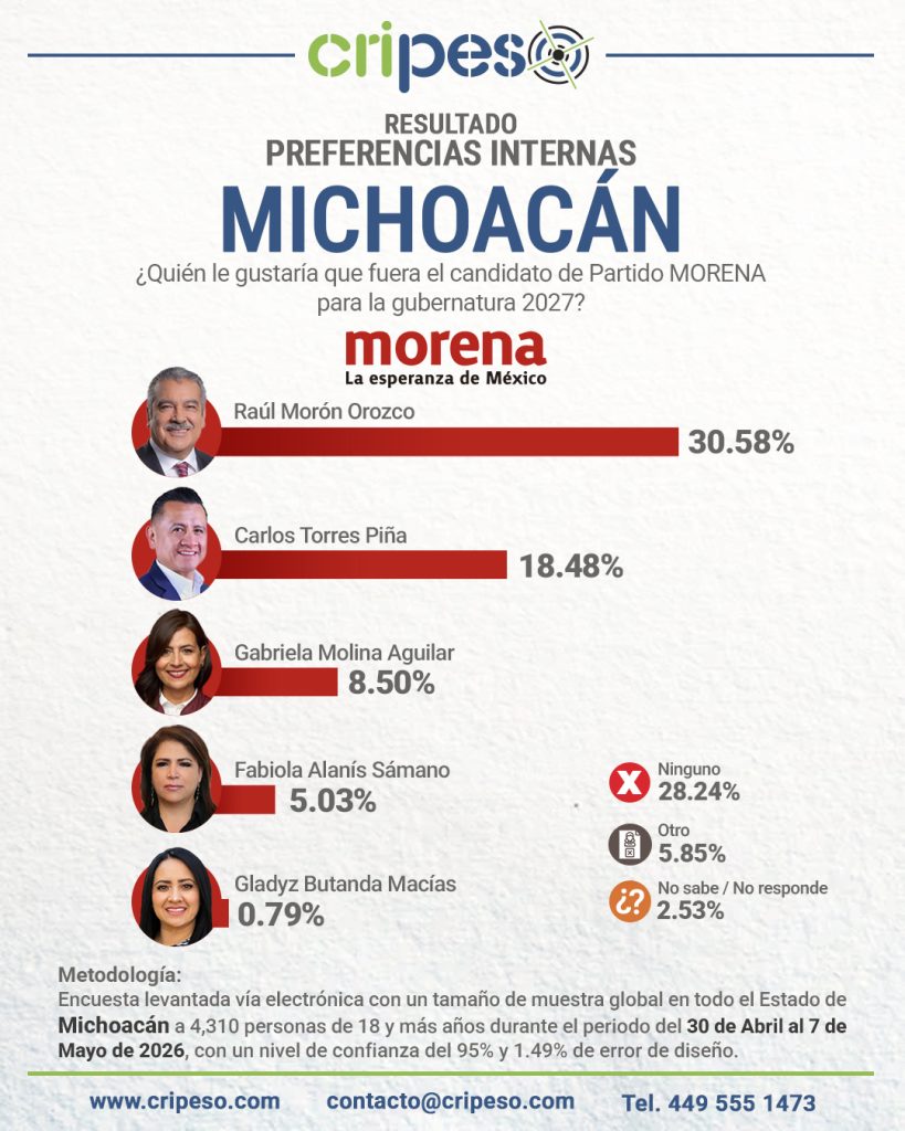 Resultados Elecciones Gubernatura de Michoacán 2027 - MORENA Mayo 2026
