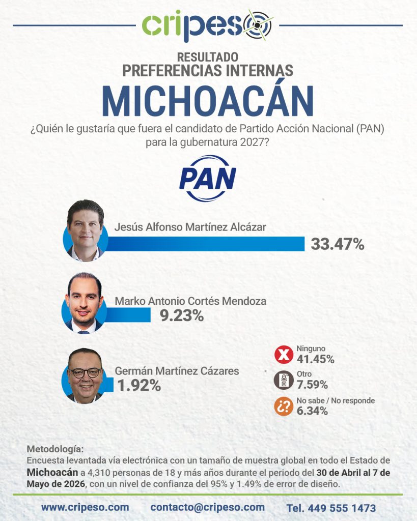 Resultados Elecciones Gubernatura de Michoacán 2027 - PAN Mayo 2026
