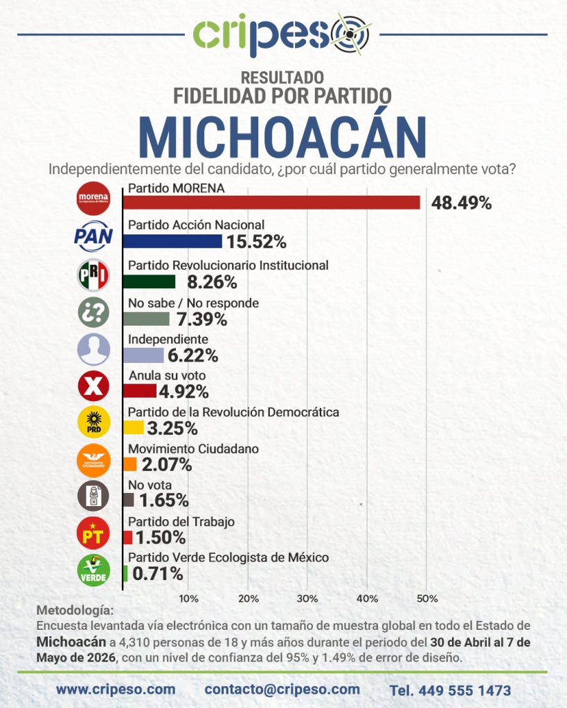Elecciones Gubernatura de Michoacán 2027 - Fidelidad Mayo 2026