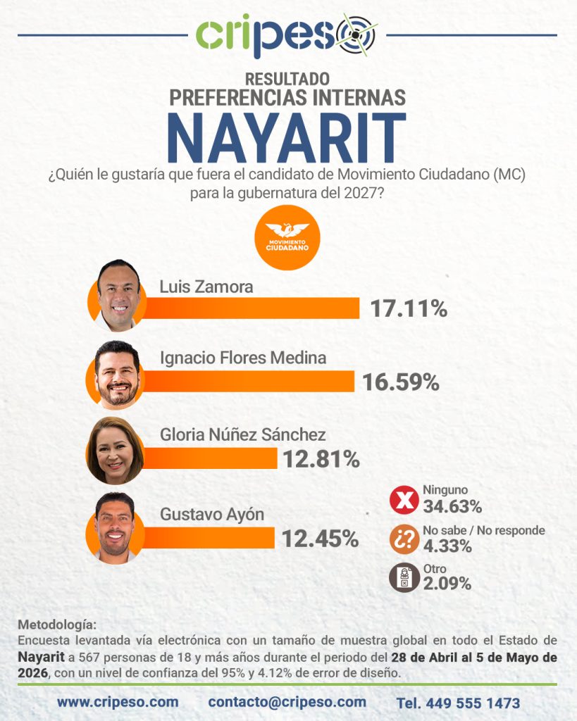 Resultados Elecciones Gubernatura de Nayarit 2027 - MC Mayo 2026