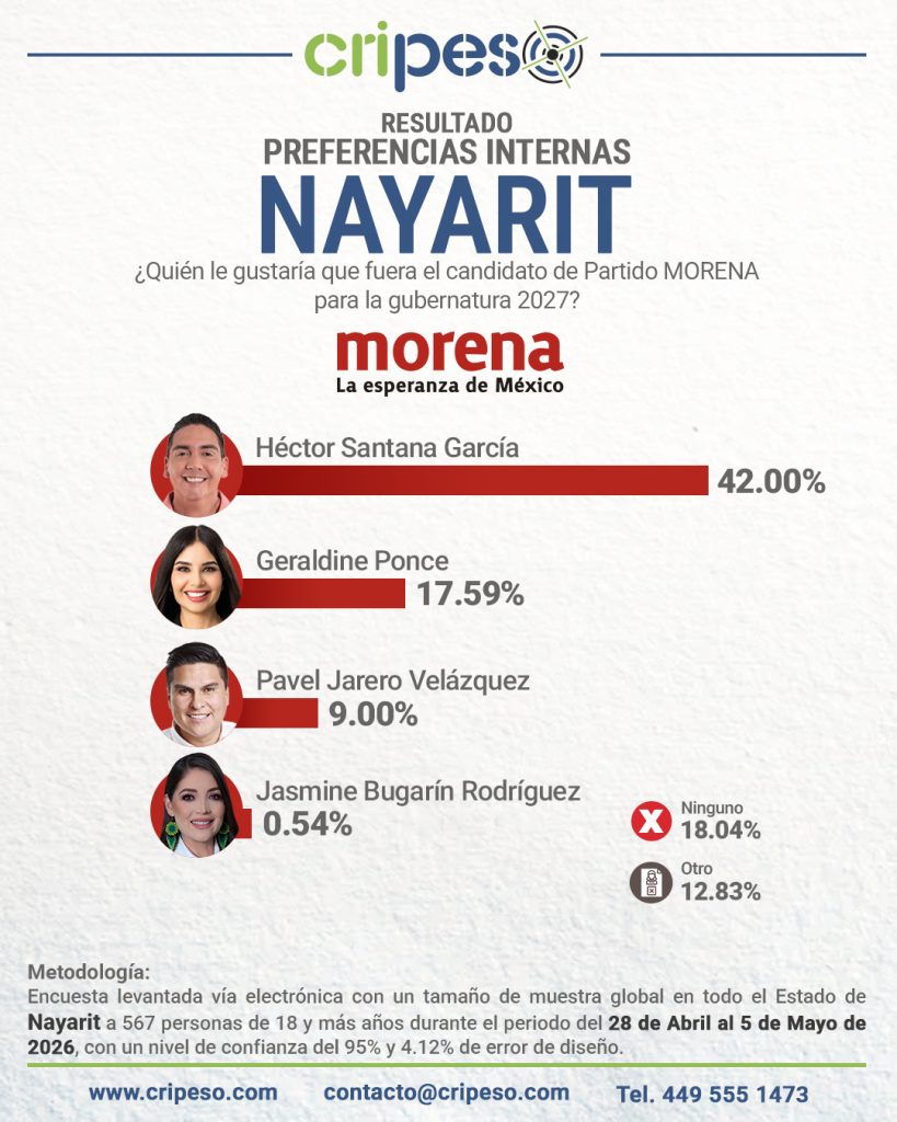 Resultados Elecciones Gubernatura de Nayarit 2027 - MORENA Mayo 2026