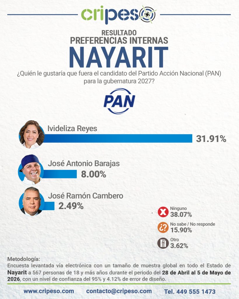 Resultados Elecciones Gubernatura de Nayarit 2027 - PAN Mayo 2026