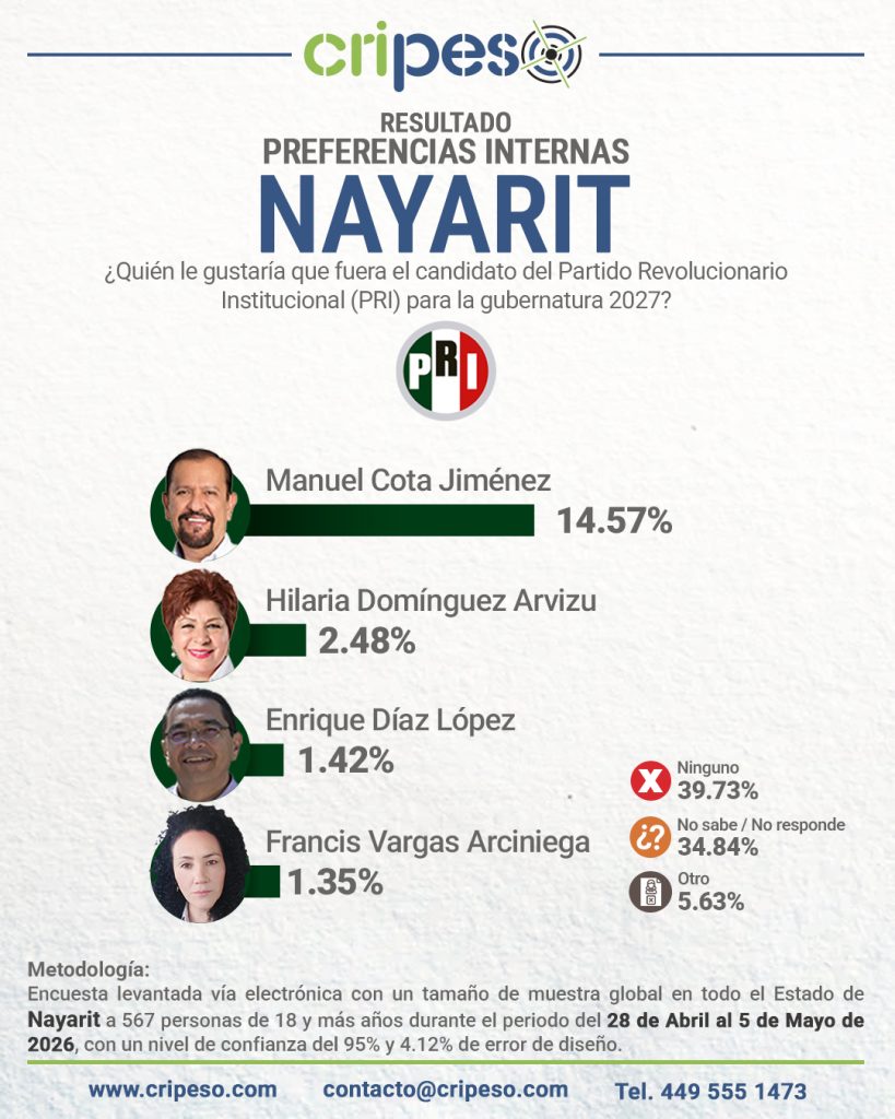 Resultados Elecciones Gubernatura de Nayarit 2027 - PRI Mayo 2026