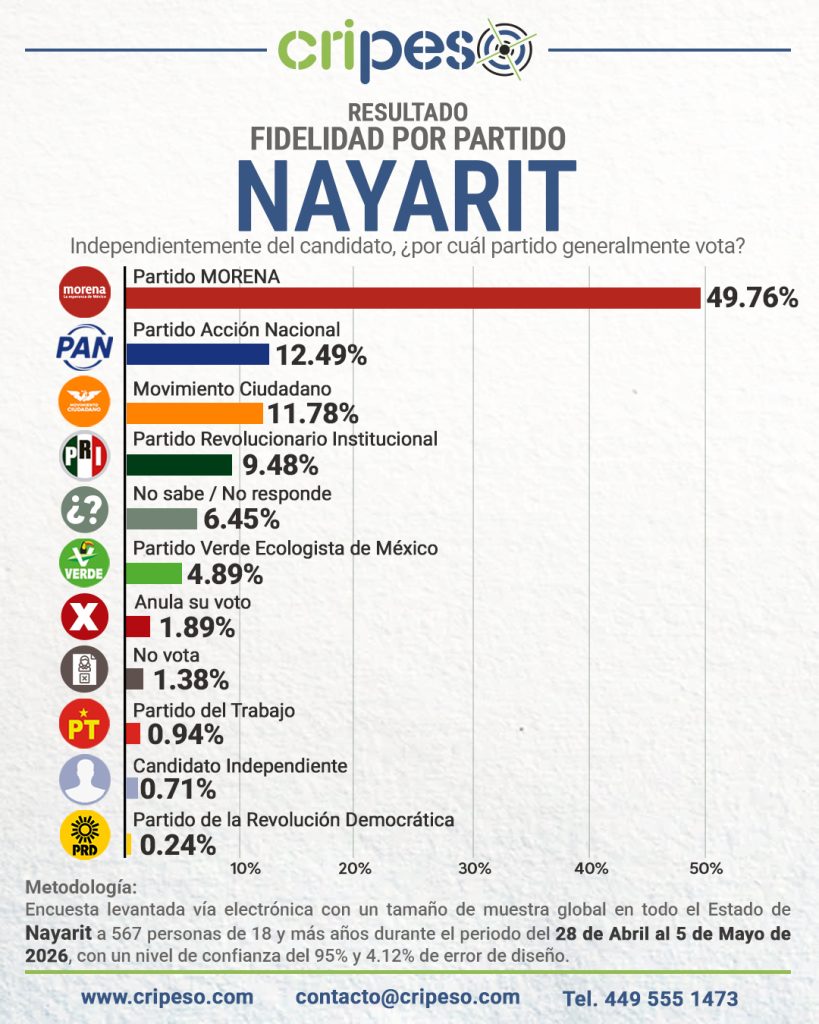 Elecciones Gubernatura de Nayarit 2027 - Fidelidad Mayo 2026