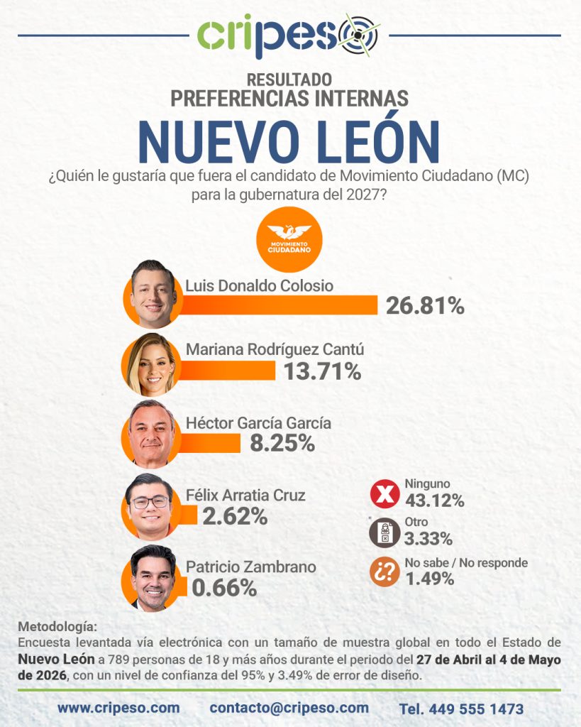 Resultados Elecciones Gubernatura de Nuevo León 2027 - MC Mayo 2026