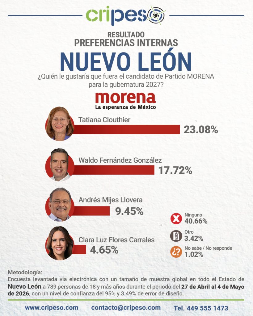 Resultados Elecciones Gubernatura de Nuevo León 2027 - MORENA Mayo 2026