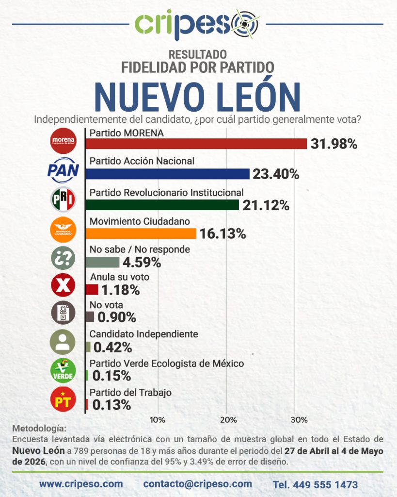 Elecciones Gubernatura de Nuevo León 2027 - Fidelidad Mayo 2026