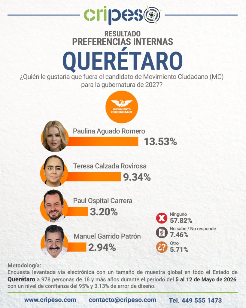 Resultados de la Encuesta a la gubernatura de Querétaro 2027 - MC Mayo 2026