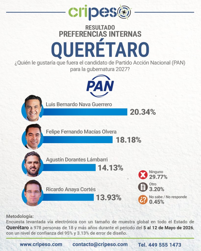 Resultados de la Encuesta a la gubernatura de Querétaro 2027 - PAN Mayo 2026