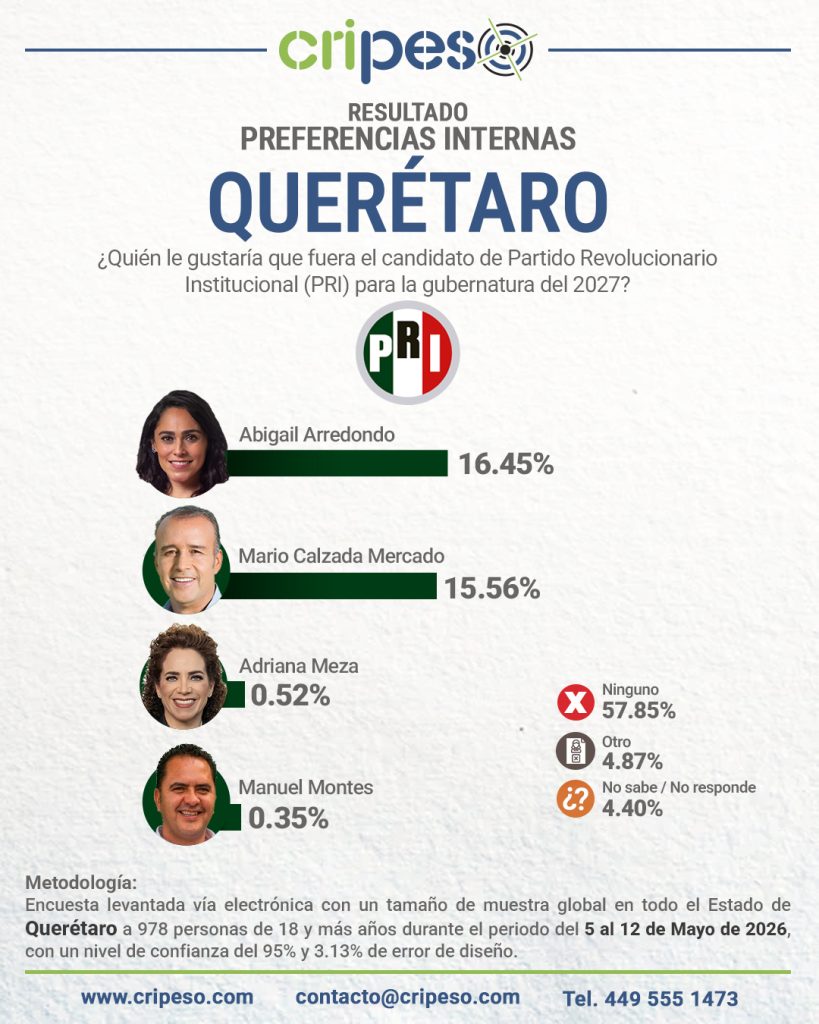 Resultados de la Encuesta a la gubernatura de Querétaro 2027 - PRI Mayo 2026