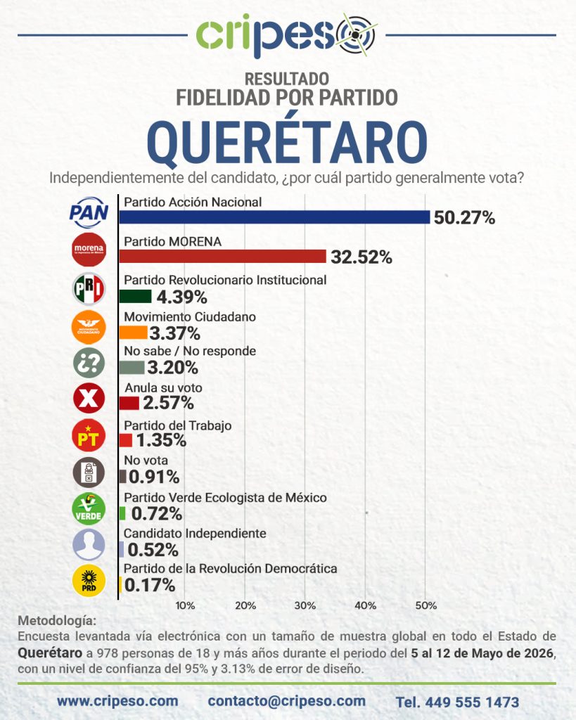 de la Encuesta a la gubernatura de Querétaro 2027 - Fidelidad Mayo 2026