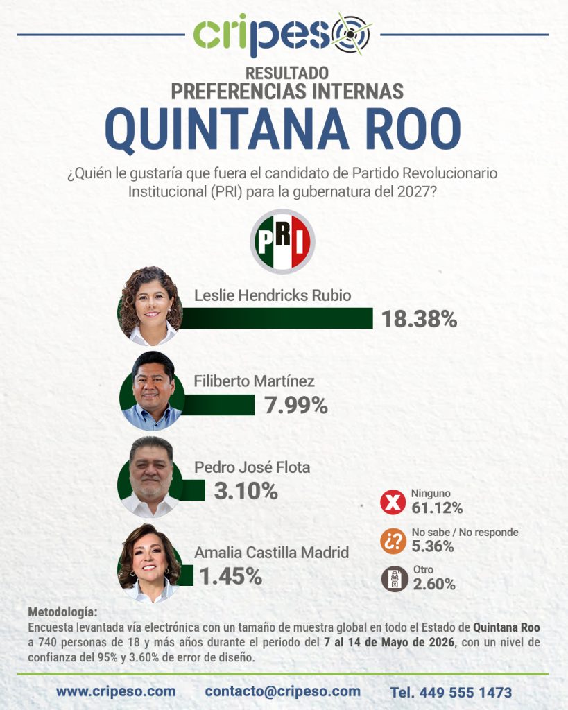 Resultados Encuesta Gubernatura Quintana Roo 2027-PRI Mayo 2026