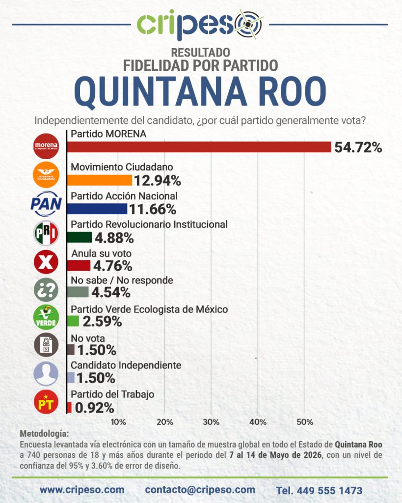 Encuesta Gubernatura Quintana Roo 2027-Fidelidad Mayo 2026