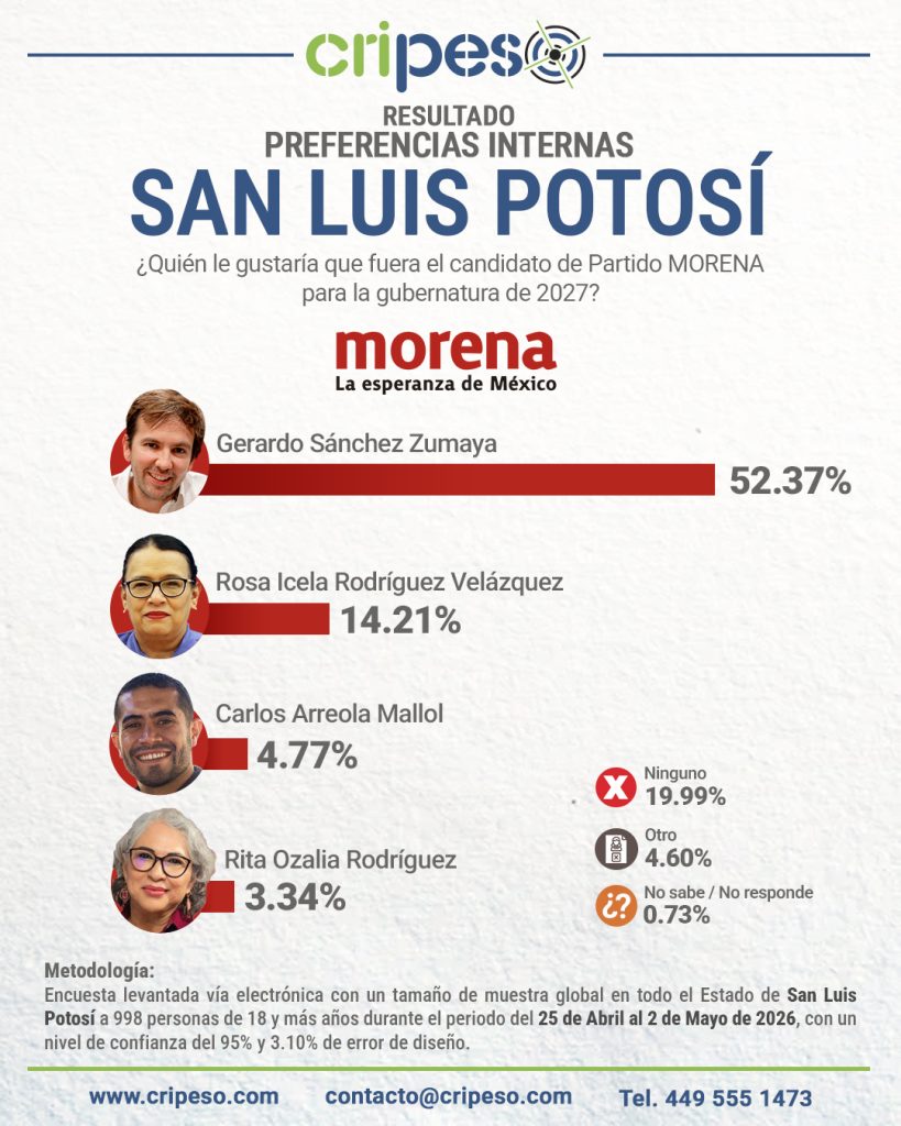 Resultados Elecciones Gubernatura de San Luis Potosí 2027 - MORENA Mayo 2026