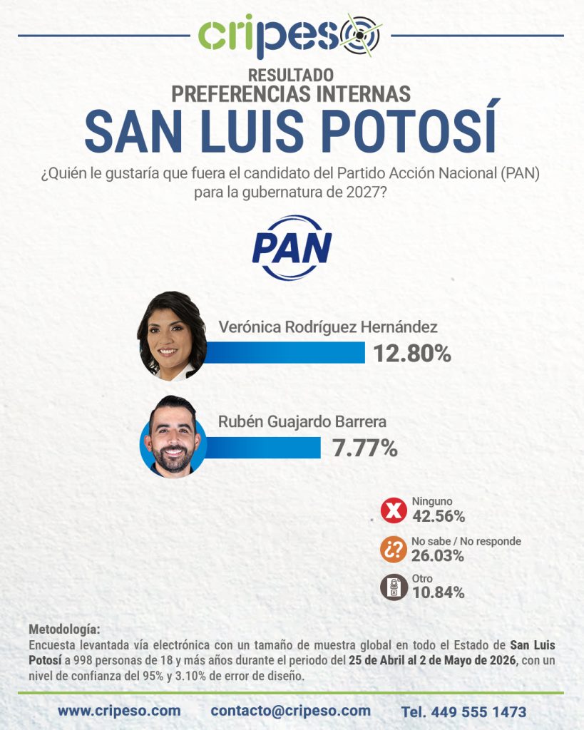 Resultados Elecciones Gubernatura de San Luis Potosí 2027 - PAN Mayo 2026
