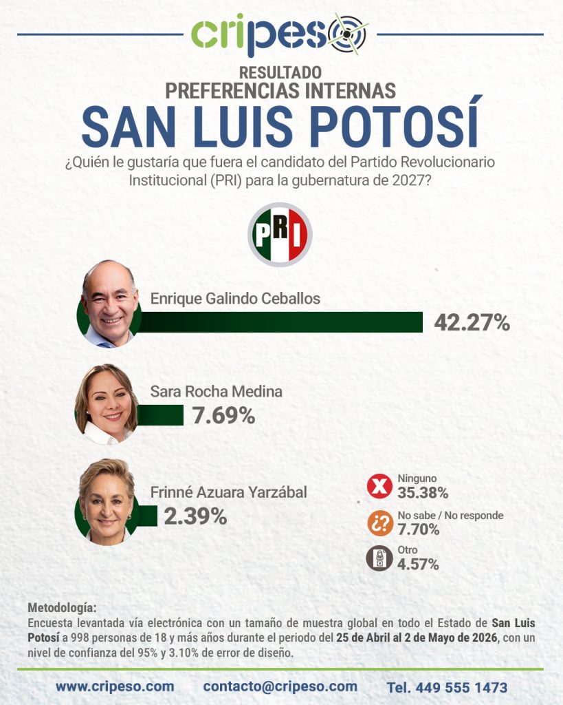 Resultados Elecciones Gubernatura de San Luis Potosí 2027 - PRI Mayo 2026