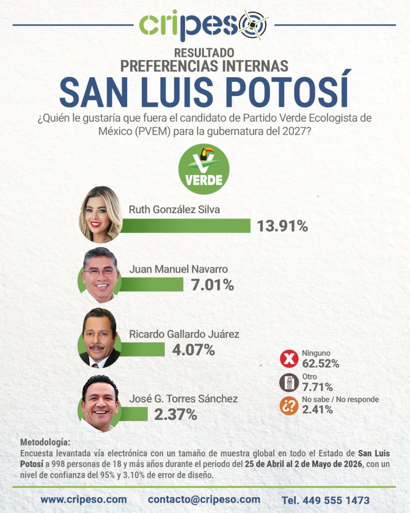 Resultados Elecciones Gubernatura de San Luis Potosí 2027 - PVEM Mayo 2026