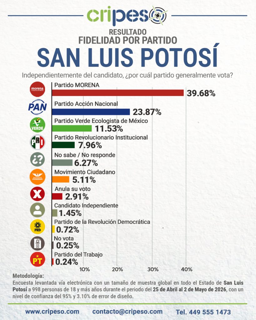 Elecciones Gubernatura de San Luis Potosí 2027 - Fidelidad Mayo 2026
