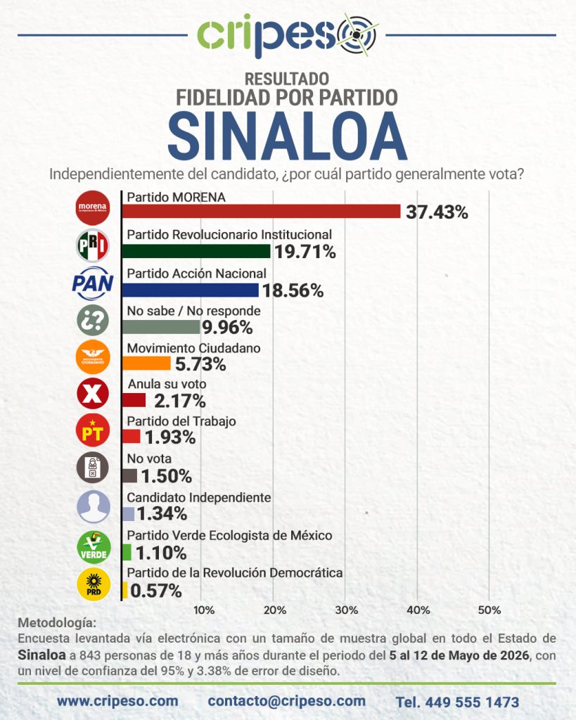 Resultados Elecciones Gubernatura de Sinaloa 2027-Fidelidad Mayo 2026