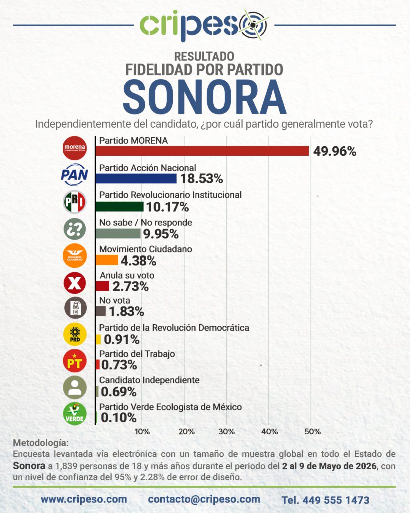 Elecciones Gubernatura de Sonora 2027 - Fidelidad Mayo 2026