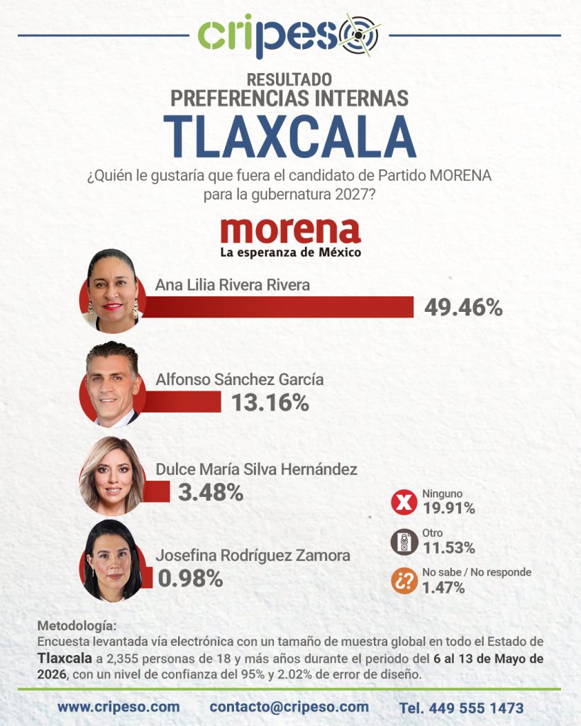 Resultados Encuesta Gubernatura Tlaxcala 2027 - MORENA Mayo 2026