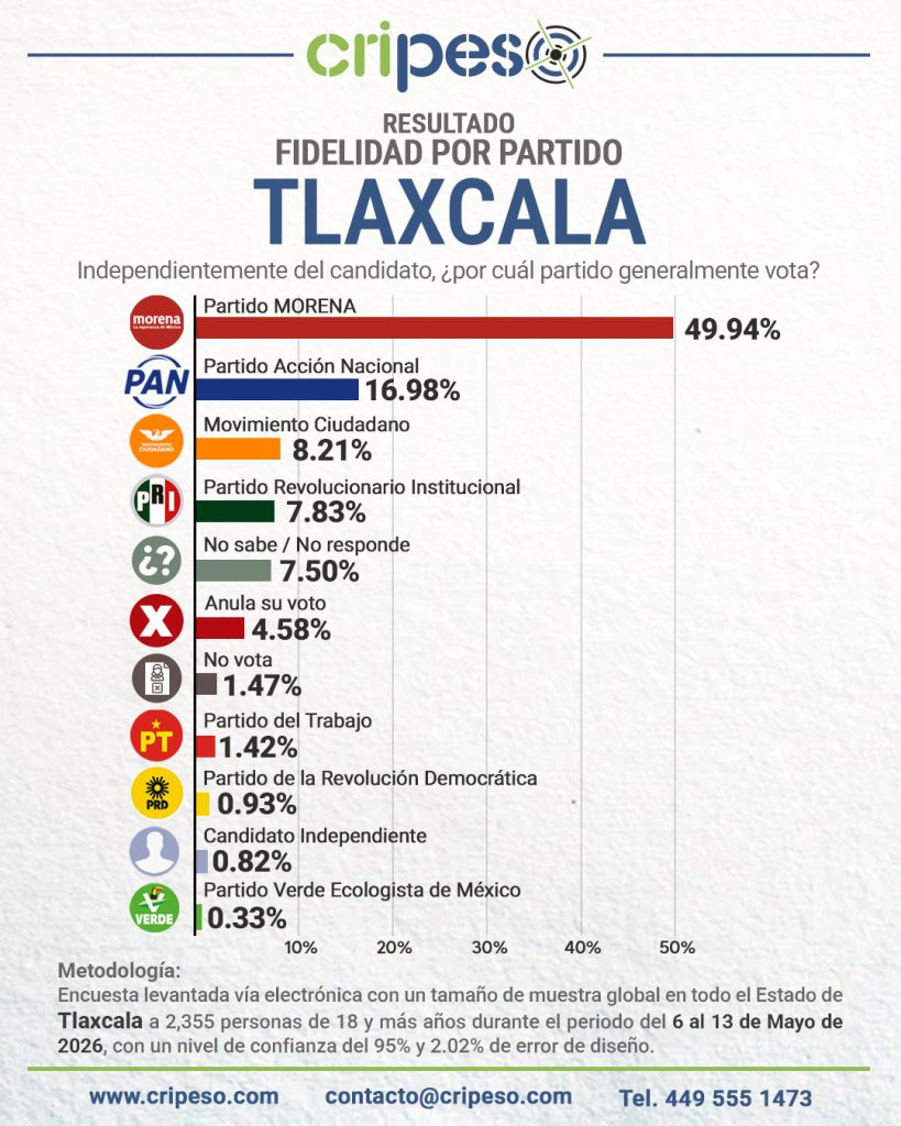 Encuesta Gubernatura Tlaxcala 2027 - Fidelidad Mayo 2026