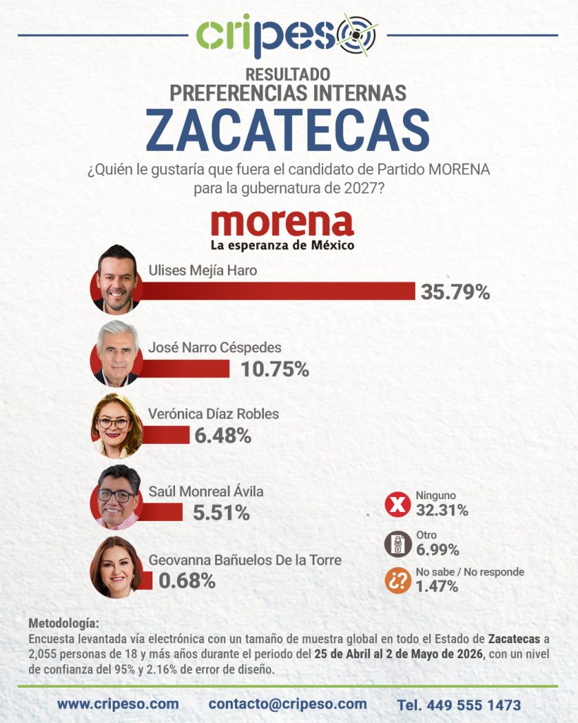 Resultados Encuesta la gubernatura Zacatecas 2027 MORENA Mayo 2026