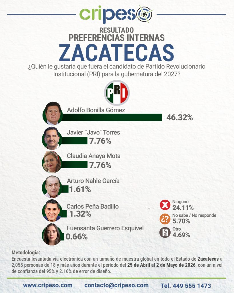 Resultados Encuesta la gubernatura Zacatecas 2027 PRI Mayo 2026