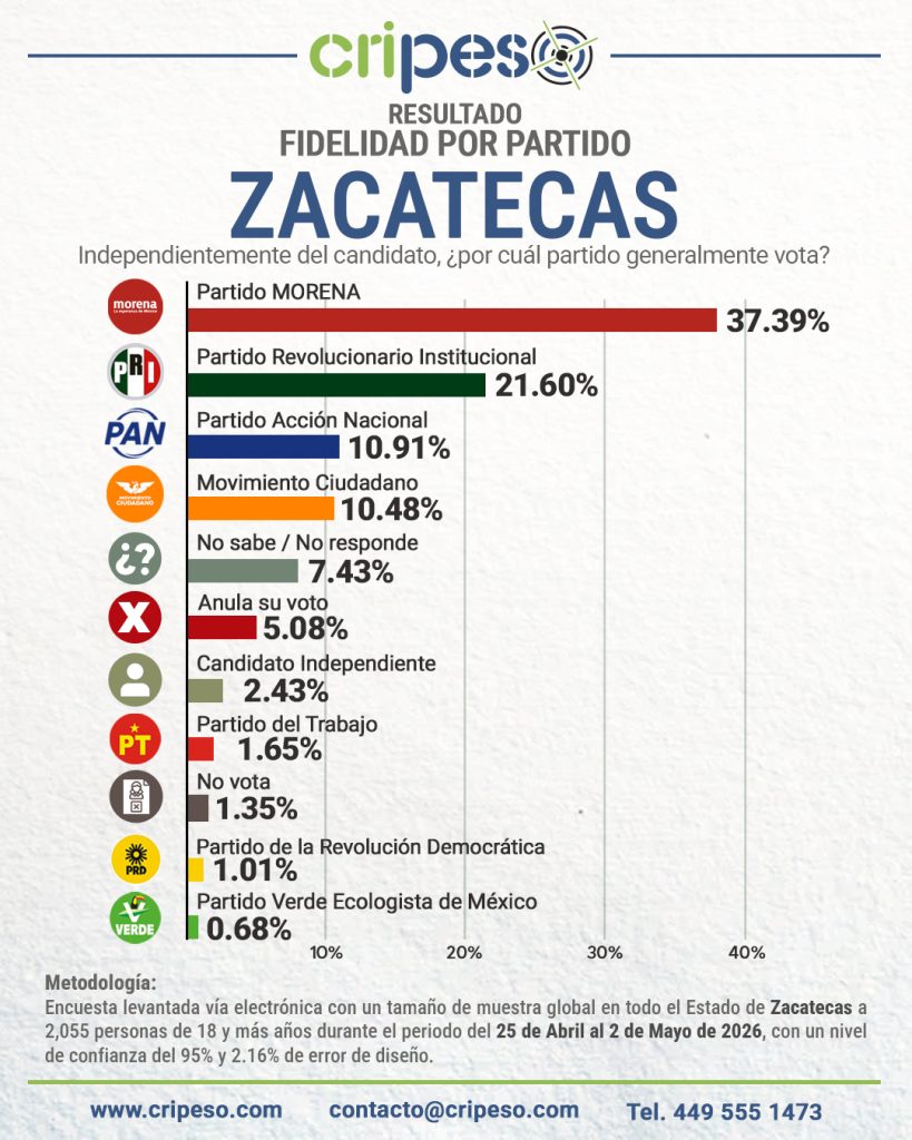 Encuesta la gubernatura Zacatecas 2027 Fidelidad Mayo 2026