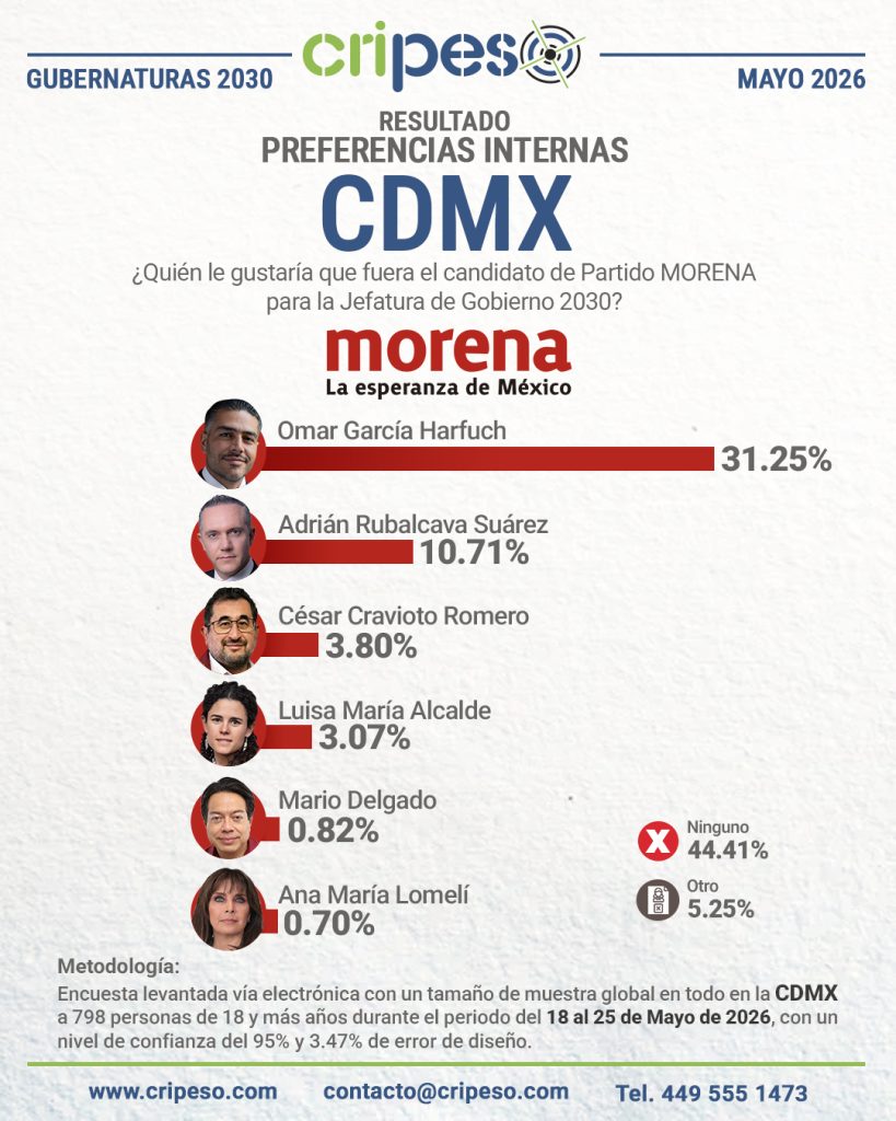 Resultados Encuesta a la jefatura CDMX 2030-MORENA Mayo 2026