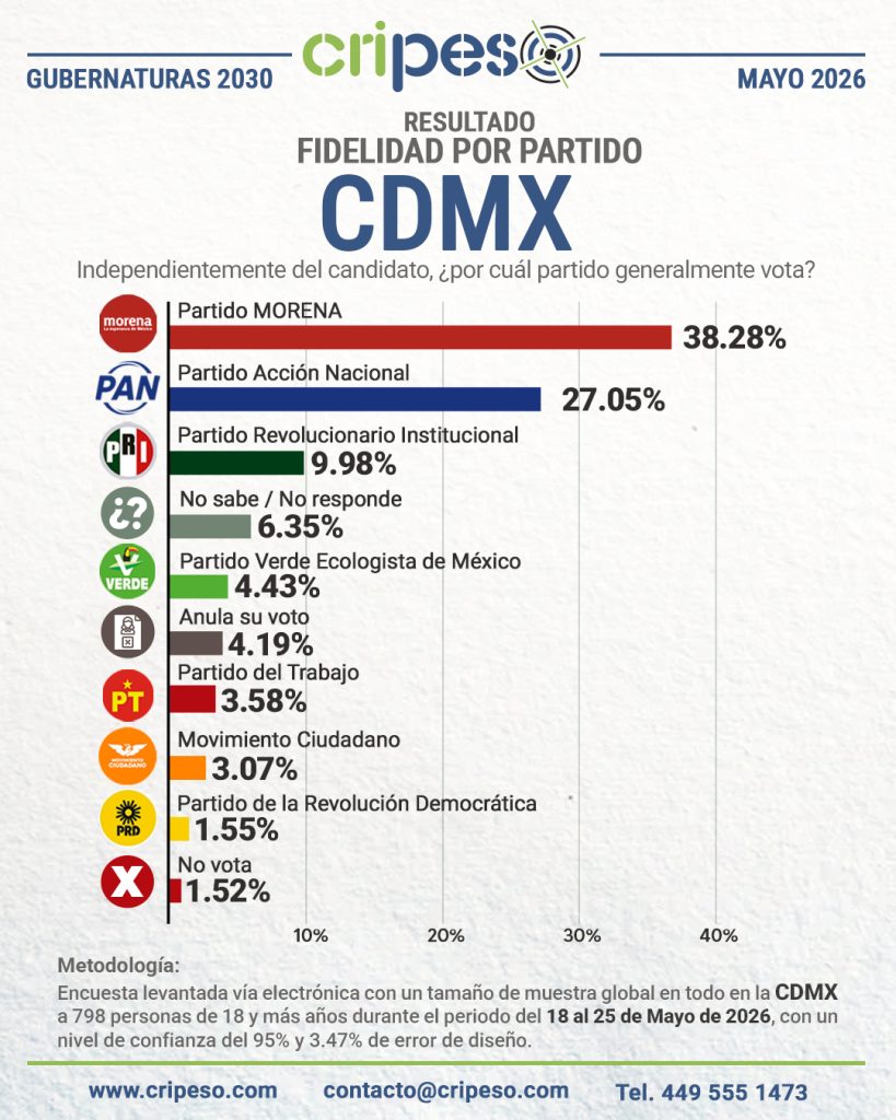 Encuesta a la jefatura CDMX 2030-Fidelidad Mayo 2026