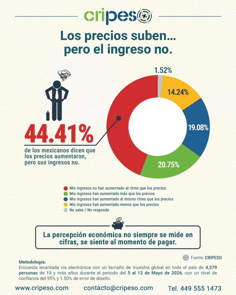 Pregunta de interes Mayo 2026-Ingresos