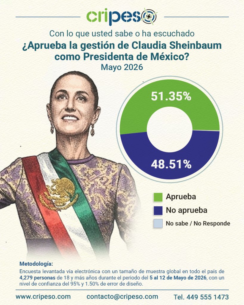 Aprobación Claudia Sheinbaum Mayo 2026- Cripeso