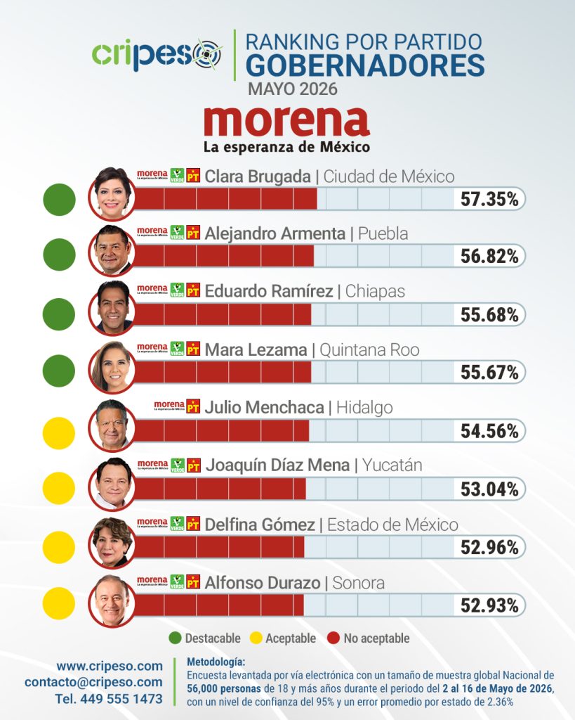 Ranking gobernadores de México Mayo 2026 - MORENA 1