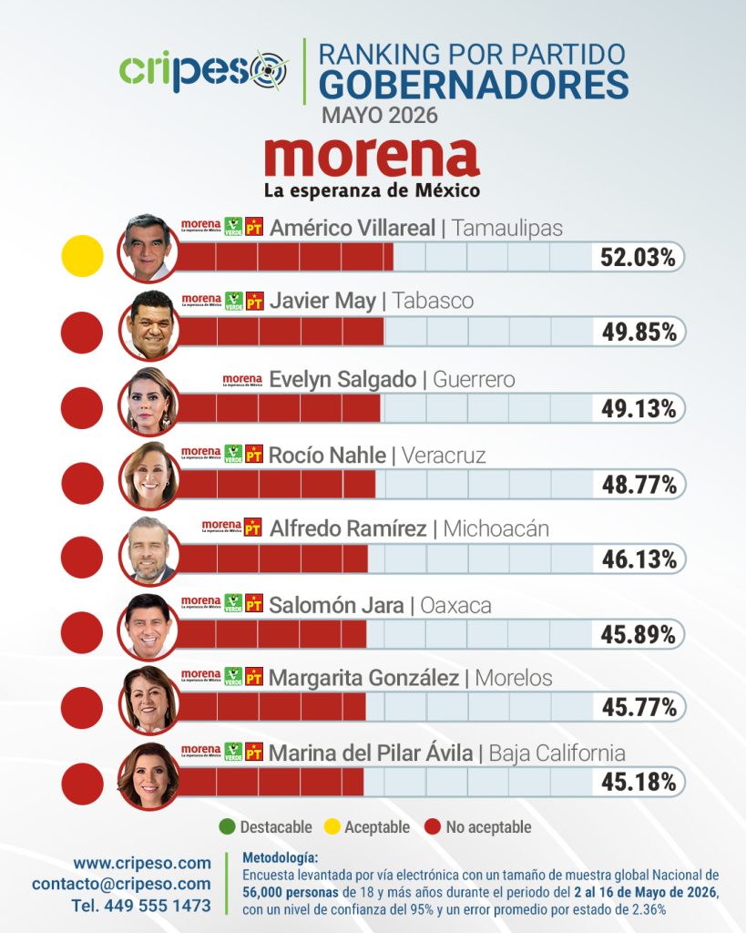 Ranking gobernadores de México Mayo 2026 - MORENA 2