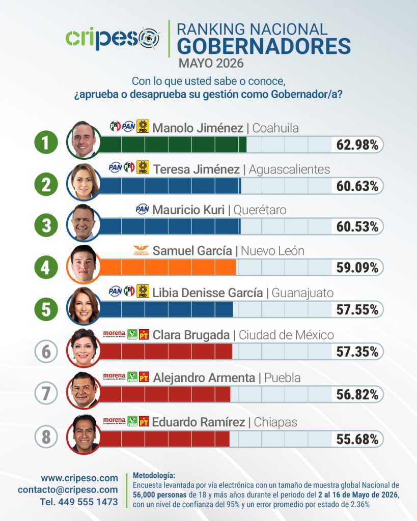 Quién es el mejor gobernador de México