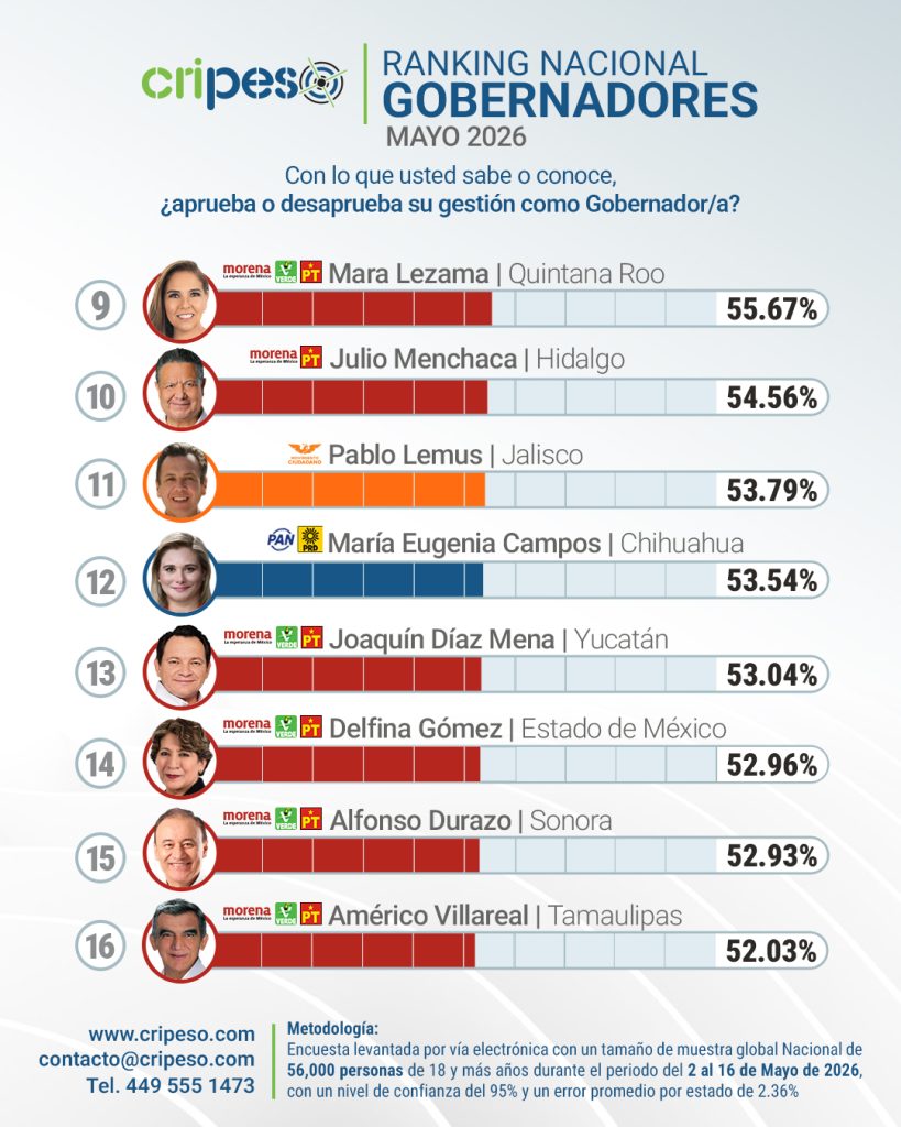 Ranking desempeño gobernadores