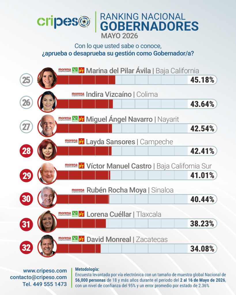 Quién es el peor gobernador de México