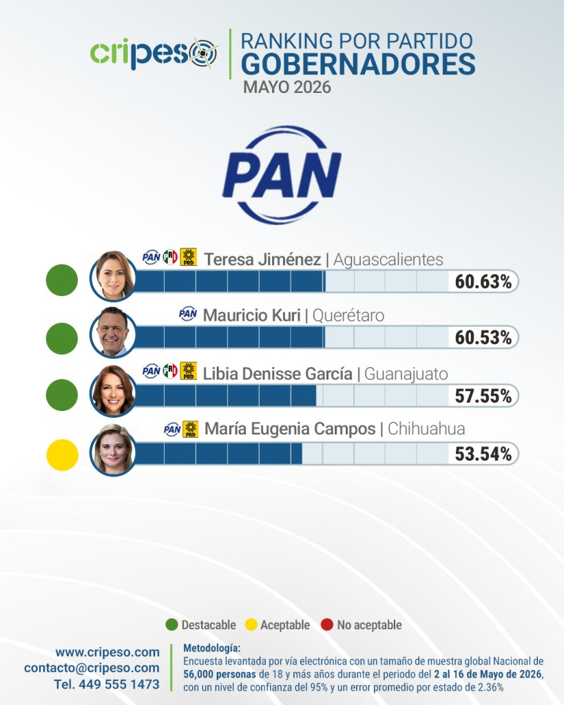 Ranking gobernadores de México Mayo 2026 - PAN