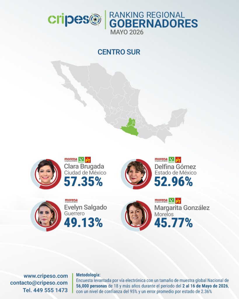 Aprobación de gobernadores región Centro Sur Mayo 2026