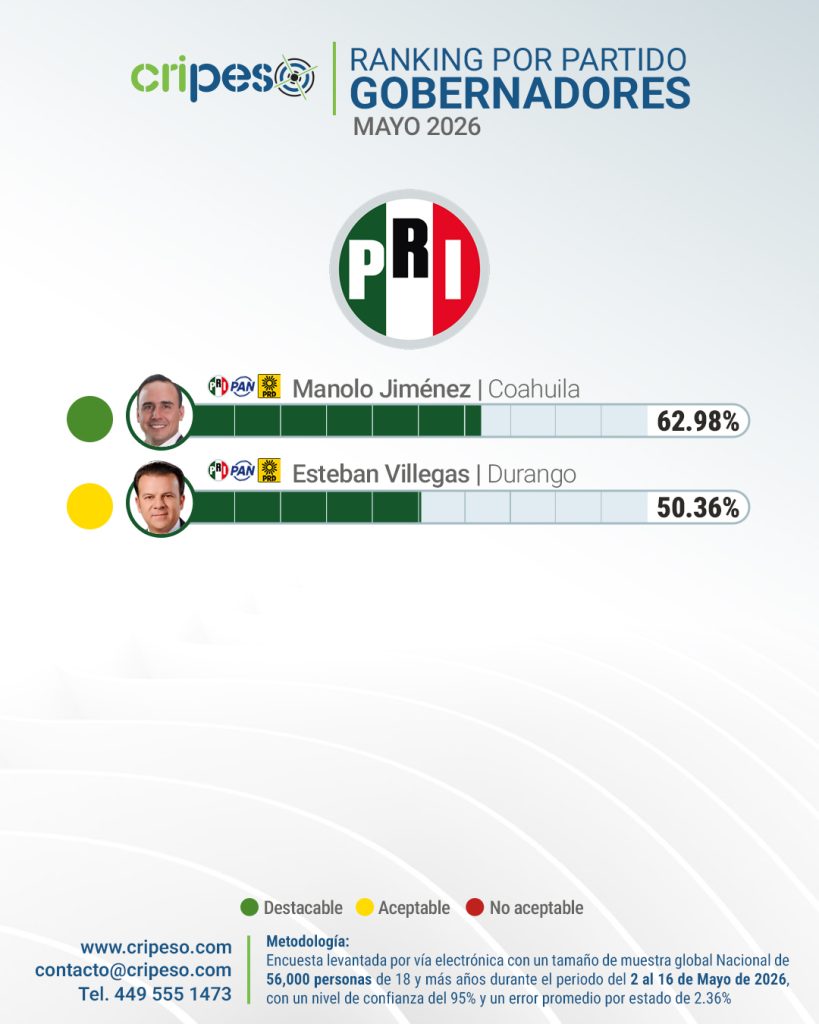 Ranking gobernadores de México Mayo 2026 - PRI